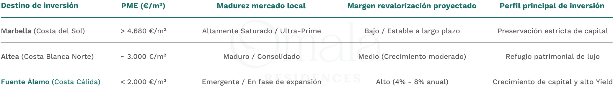 Omala Residences: Inversión inmobiliaria de lujo en la Costa Cálida